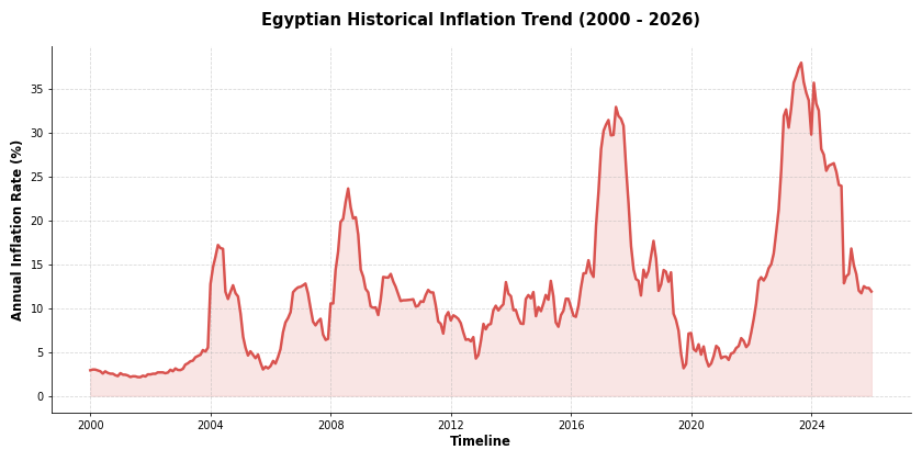 Done Egypt investment analysis visualization